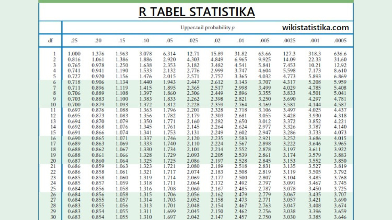 cara mencari r tabel